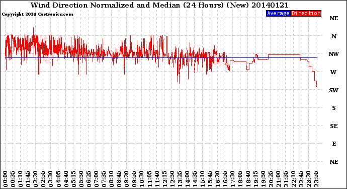 Milwaukee Weather Wind Direction<br>Normalized and Median<br>(24 Hours) (New)