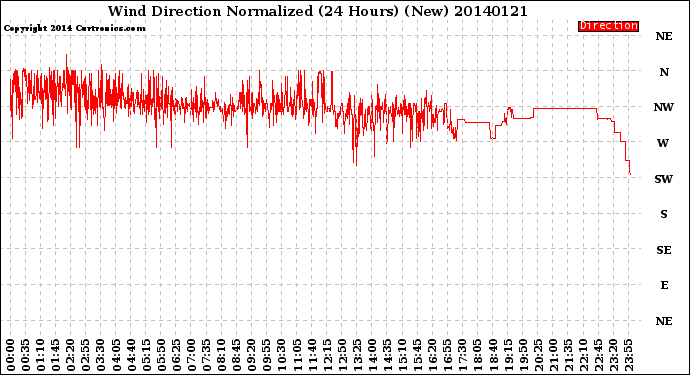 Milwaukee Weather Wind Direction<br>Normalized<br>(24 Hours) (New)