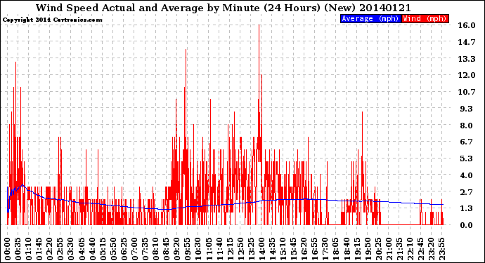 Milwaukee Weather Wind Speed<br>Actual and Average<br>by Minute<br>(24 Hours) (New)