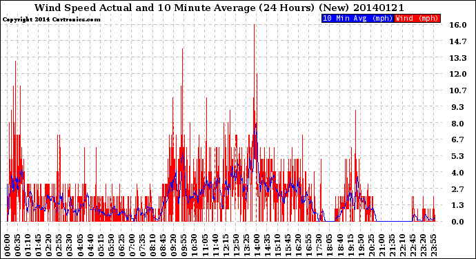 Milwaukee Weather Wind Speed<br>Actual and 10 Minute<br>Average<br>(24 Hours) (New)