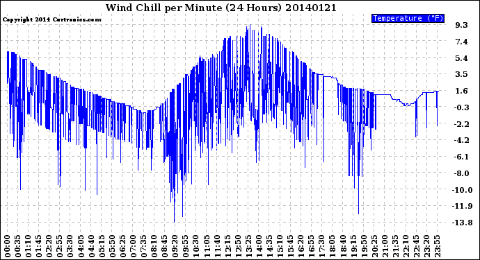 Milwaukee Weather Wind Chill<br>per Minute<br>(24 Hours)