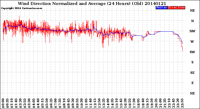 Milwaukee Weather Wind Direction<br>Normalized and Average<br>(24 Hours) (Old)