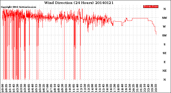 Milwaukee Weather Wind Direction<br>(24 Hours)