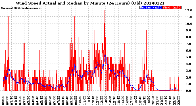 Milwaukee Weather Wind Speed<br>Actual and Median<br>by Minute<br>(24 Hours) (Old)