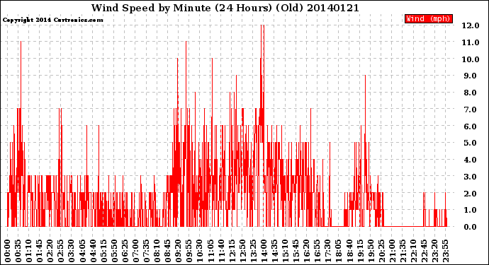 Milwaukee Weather Wind Speed<br>by Minute<br>(24 Hours) (Old)