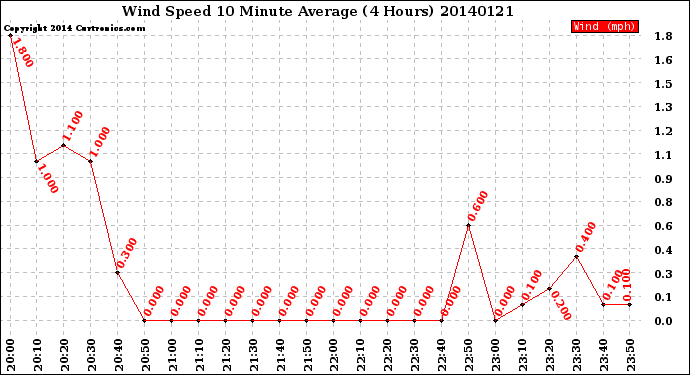 Milwaukee Weather Wind Speed<br>10 Minute Average<br>(4 Hours)