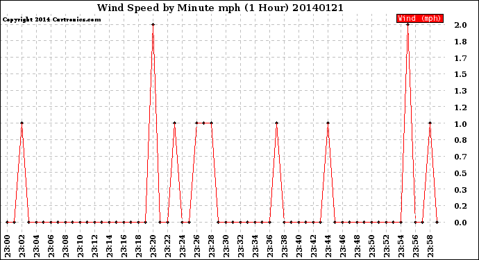 Milwaukee Weather Wind Speed<br>by Minute mph<br>(1 Hour)