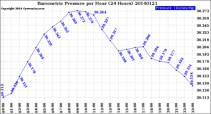 Milwaukee Weather Barometric Pressure<br>per Hour<br>(24 Hours)