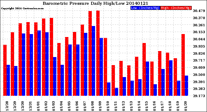 Milwaukee Weather Barometric Pressure<br>Daily High/Low