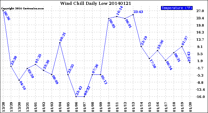 Milwaukee Weather Wind Chill<br>Daily Low