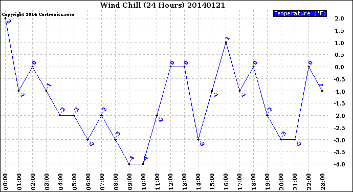 Milwaukee Weather Wind Chill<br>(24 Hours)