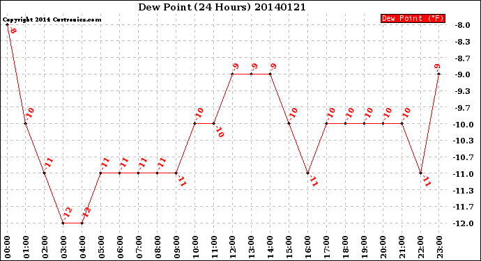 Milwaukee Weather Dew Point<br>(24 Hours)