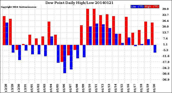 Milwaukee Weather Dew Point<br>Daily High/Low