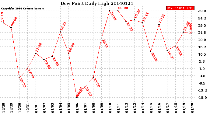 Milwaukee Weather Dew Point<br>Daily High