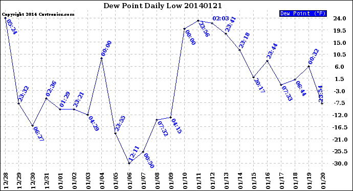 Milwaukee Weather Dew Point<br>Daily Low