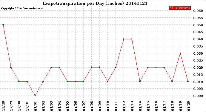 Milwaukee Weather Evapotranspiration<br>per Day (Inches)