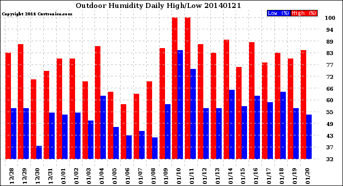 Milwaukee Weather Outdoor Humidity<br>Daily High/Low