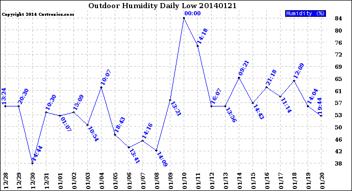 Milwaukee Weather Outdoor Humidity<br>Daily Low