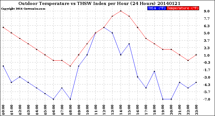 Milwaukee Weather Outdoor Temperature<br>vs THSW Index<br>per Hour<br>(24 Hours)