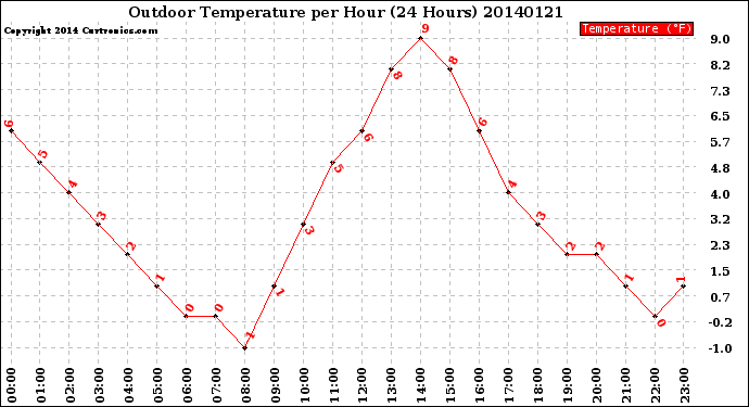 Milwaukee Weather Outdoor Temperature<br>per Hour<br>(24 Hours)