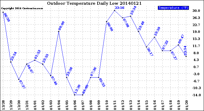 Milwaukee Weather Outdoor Temperature<br>Daily Low