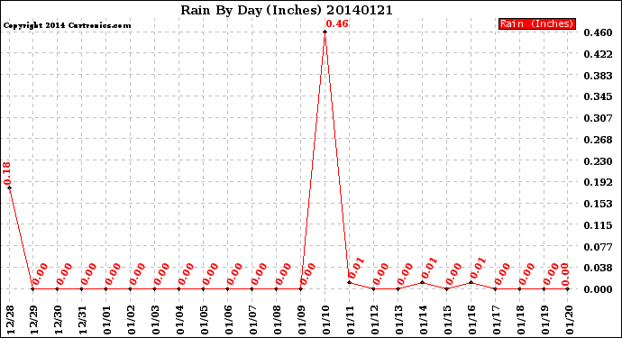 Milwaukee Weather Rain<br>By Day<br>(Inches)