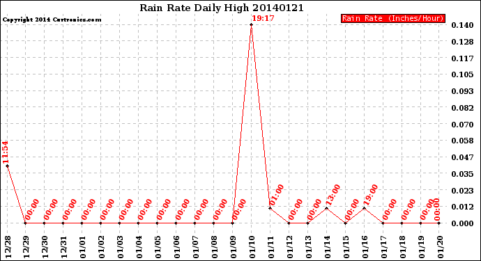 Milwaukee Weather Rain Rate<br>Daily High