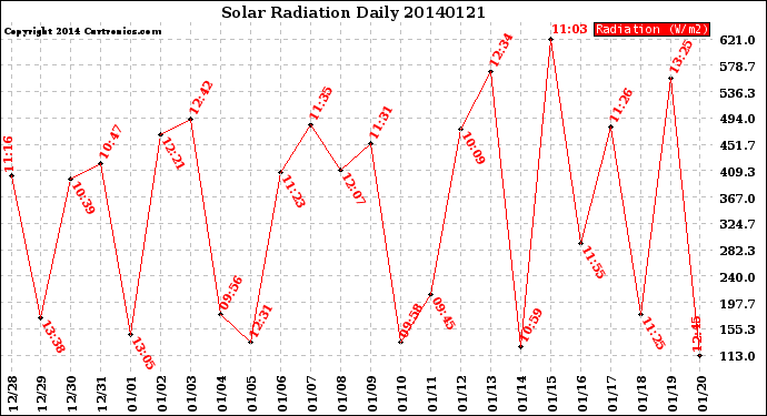 Milwaukee Weather Solar Radiation<br>Daily