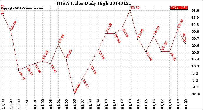 Milwaukee Weather THSW Index<br>Daily High