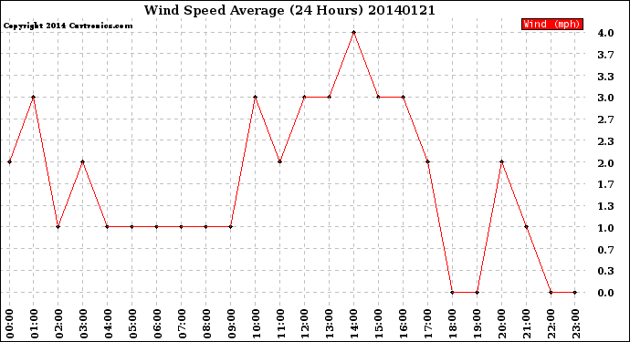 Milwaukee Weather Wind Speed<br>Average<br>(24 Hours)