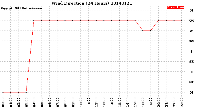 Milwaukee Weather Wind Direction<br>(24 Hours)