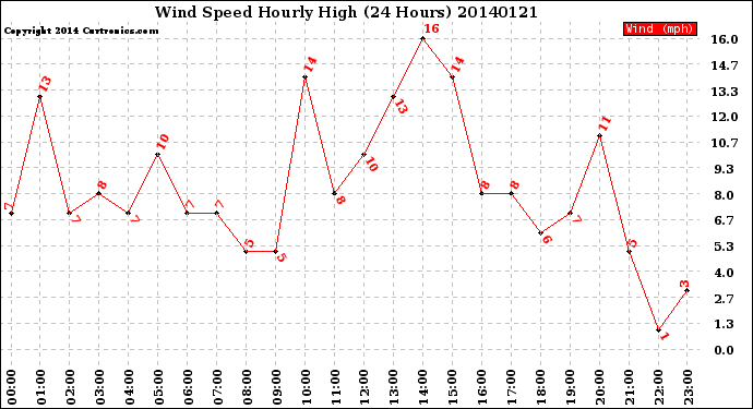 Milwaukee Weather Wind Speed<br>Hourly High<br>(24 Hours)