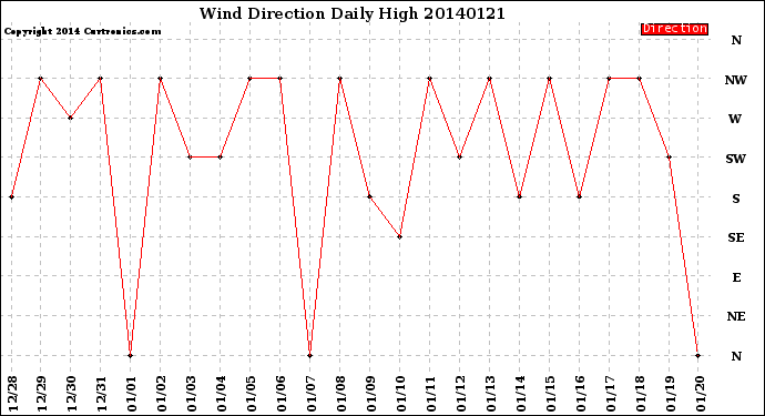 Milwaukee Weather Wind Direction<br>Daily High