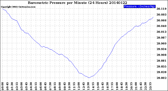 Milwaukee Weather Barometric Pressure<br>per Minute<br>(24 Hours)