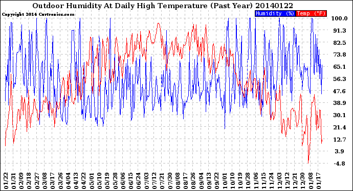 Milwaukee Weather Outdoor Humidity<br>At Daily High<br>Temperature<br>(Past Year)