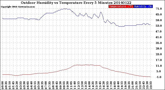 Milwaukee Weather Outdoor Humidity<br>vs Temperature<br>Every 5 Minutes