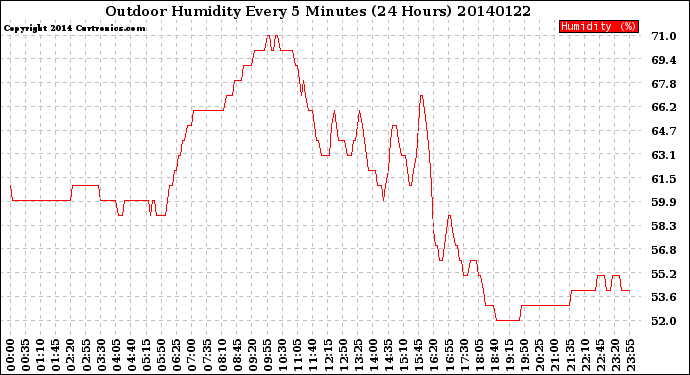 Milwaukee Weather Outdoor Humidity<br>Every 5 Minutes<br>(24 Hours)