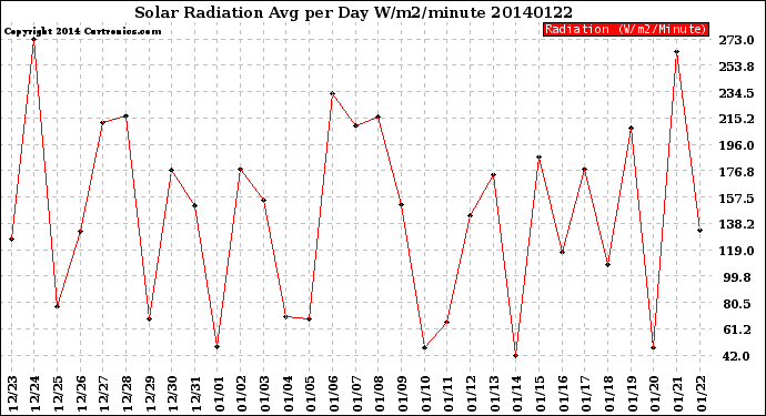 Milwaukee Weather Solar Radiation<br>Avg per Day W/m2/minute