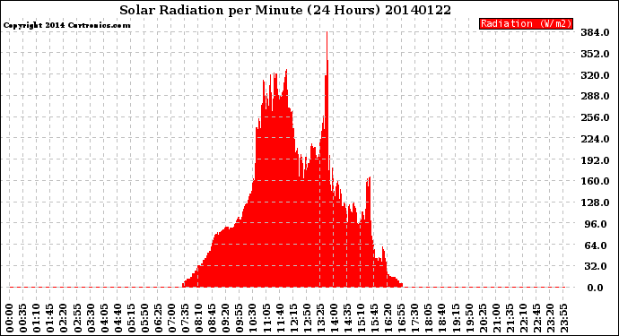 Milwaukee Weather Solar Radiation<br>per Minute<br>(24 Hours)