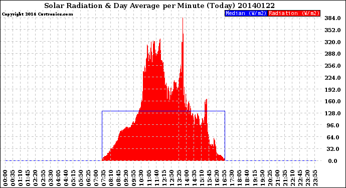 Milwaukee Weather Solar Radiation<br>& Day Average<br>per Minute<br>(Today)