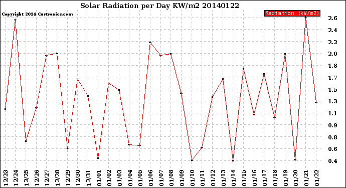 Milwaukee Weather Solar Radiation<br>per Day KW/m2