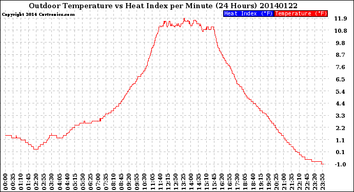 Milwaukee Weather Outdoor Temperature<br>vs Heat Index<br>per Minute<br>(24 Hours)