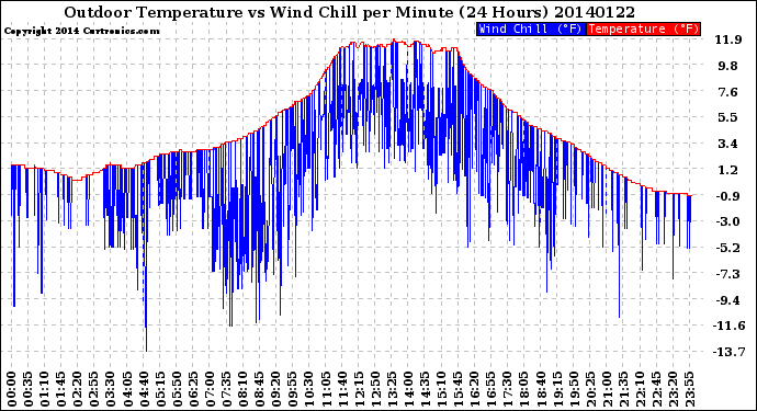 Milwaukee Weather Outdoor Temperature<br>vs Wind Chill<br>per Minute<br>(24 Hours)