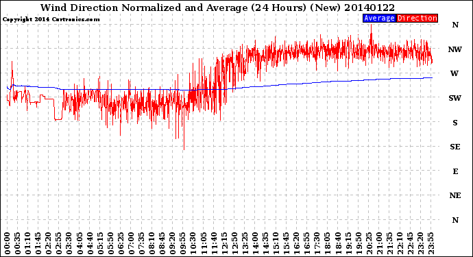 Milwaukee Weather Wind Direction<br>Normalized and Average<br>(24 Hours) (New)