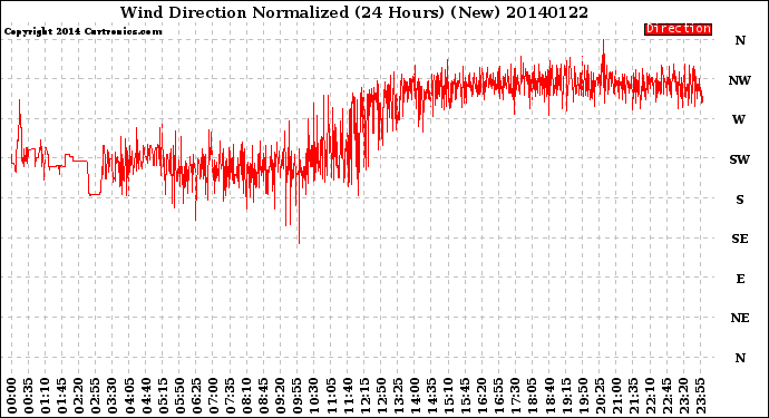 Milwaukee Weather Wind Direction<br>Normalized<br>(24 Hours) (New)