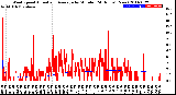 Milwaukee Weather Wind Speed<br>Actual and Average<br>by Minute<br>(24 Hours) (New)