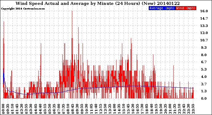 Milwaukee Weather Wind Speed<br>Actual and Average<br>by Minute<br>(24 Hours) (New)