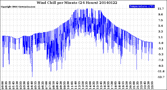 Milwaukee Weather Wind Chill<br>per Minute<br>(24 Hours)