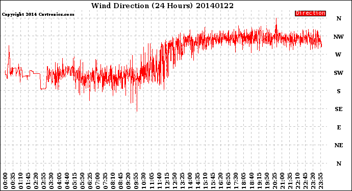 Milwaukee Weather Wind Direction<br>(24 Hours)