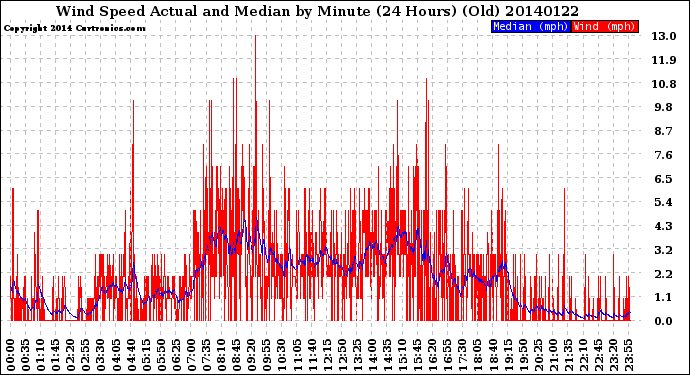 Milwaukee Weather Wind Speed<br>Actual and Median<br>by Minute<br>(24 Hours) (Old)